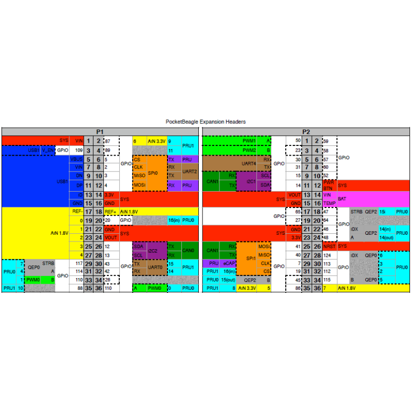 POCKETBEAGLESC569 BBPOCKET Pocket Beagle, OSD3358 SoC, 72pins (WS14985)
