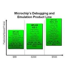 DV164035  MPLAB ICD 3 In-Circuit Debugger (MICROCHIP)